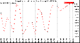 Milwaukee Weather Evapotranspiration<br>per Day (Ozs sq/ft)