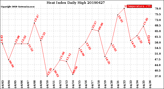 Milwaukee Weather Heat Index<br>Daily High