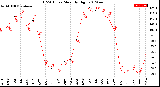 Milwaukee Weather THSW Index<br>Monthly High