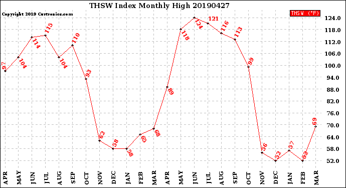 Milwaukee Weather THSW Index<br>Monthly High