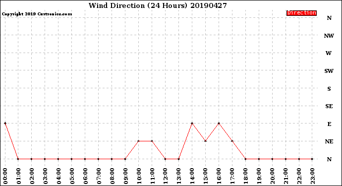 Milwaukee Weather Wind Direction<br>(24 Hours)