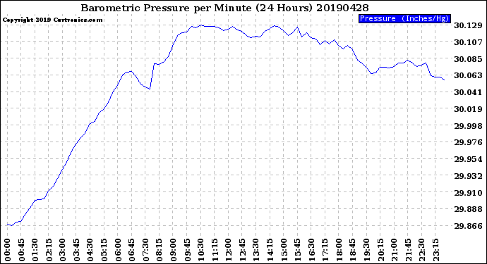 Milwaukee Weather Barometric Pressure<br>per Minute<br>(24 Hours)