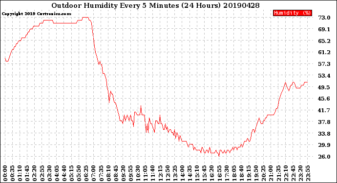 Milwaukee Weather Outdoor Humidity<br>Every 5 Minutes<br>(24 Hours)