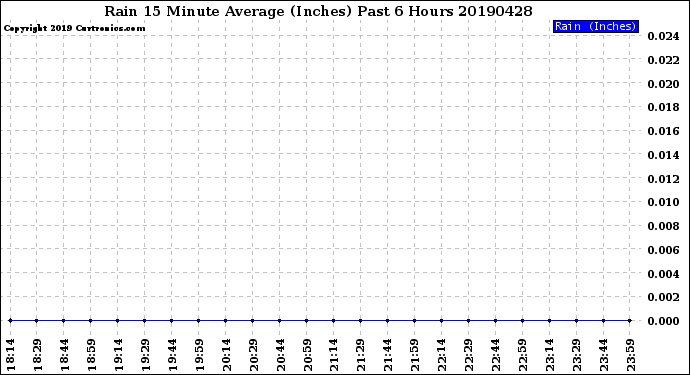 Milwaukee Weather Rain<br>15 Minute Average<br>(Inches)<br>Past 6 Hours