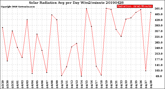 Milwaukee Weather Solar Radiation<br>Avg per Day W/m2/minute