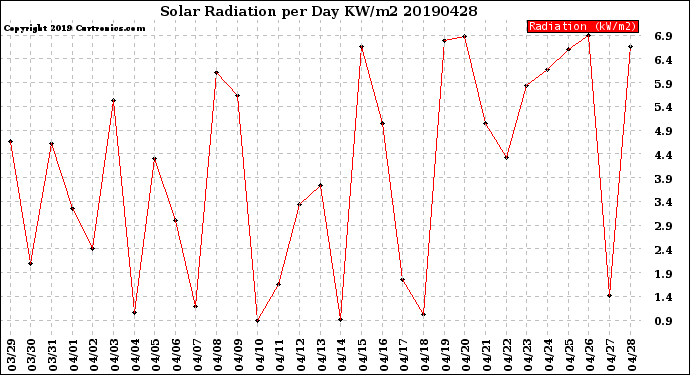 Milwaukee Weather Solar Radiation<br>per Day KW/m2