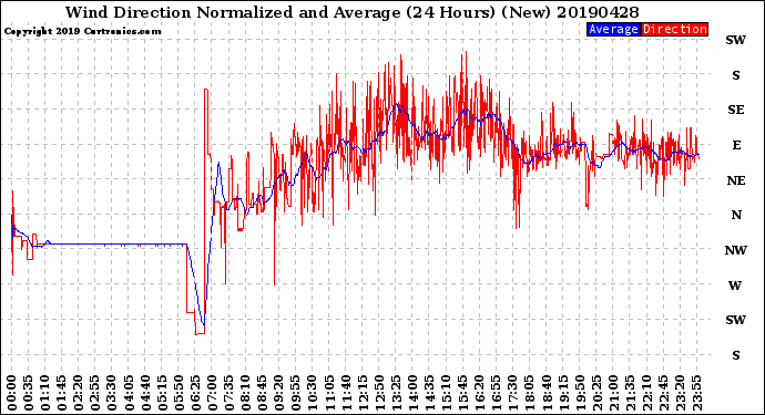 Milwaukee Weather Wind Direction<br>Normalized and Average<br>(24 Hours) (New)