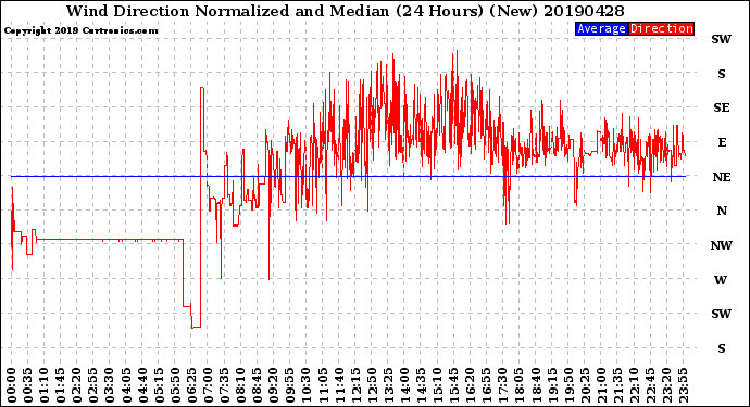 Milwaukee Weather Wind Direction<br>Normalized and Median<br>(24 Hours) (New)