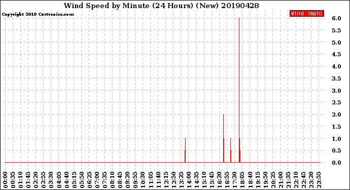 Milwaukee Weather Wind Speed<br>by Minute<br>(24 Hours) (New)