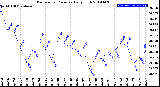 Milwaukee Weather Barometric Pressure<br>Daily High