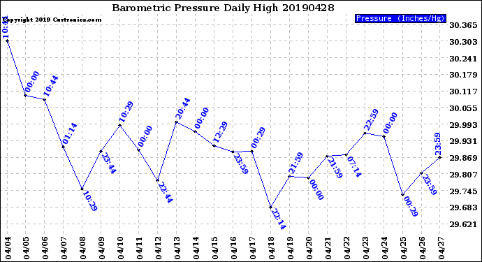 Milwaukee Weather Barometric Pressure<br>Daily High