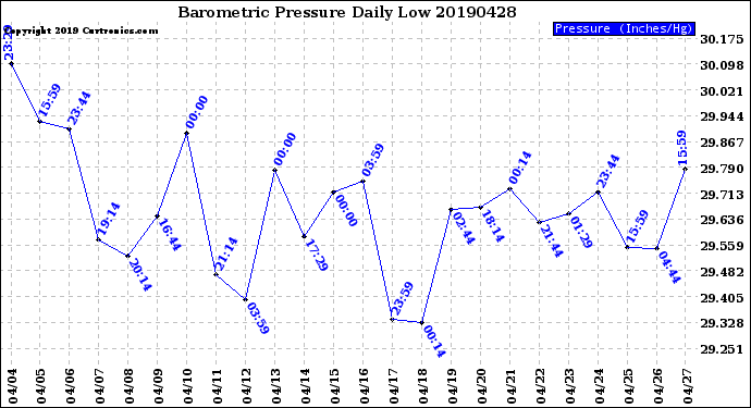 Milwaukee Weather Barometric Pressure<br>Daily Low