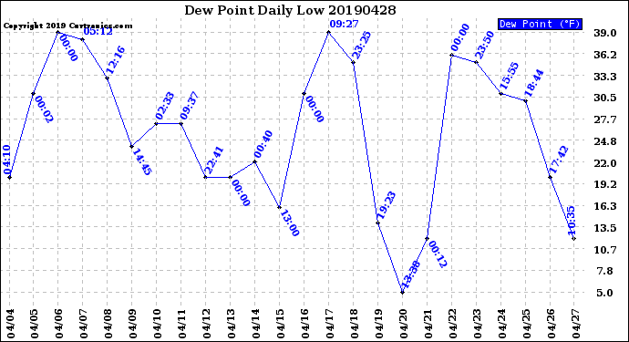 Milwaukee Weather Dew Point<br>Daily Low