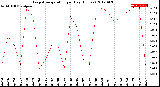 Milwaukee Weather Evapotranspiration<br>per Day (Inches)