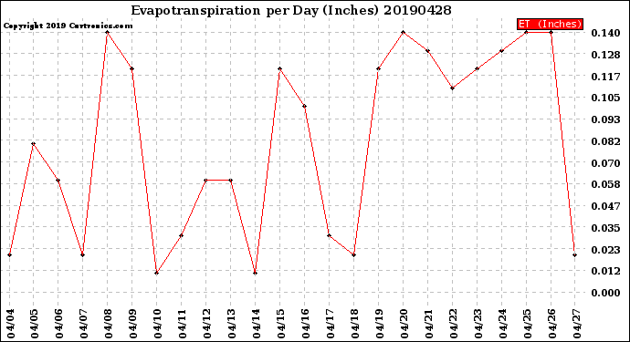 Milwaukee Weather Evapotranspiration<br>per Day (Inches)