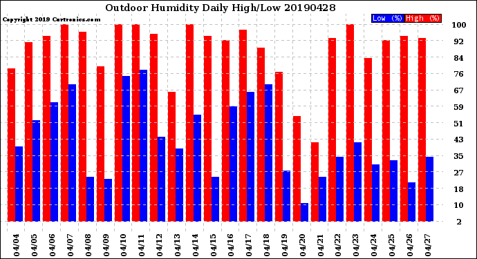 Milwaukee Weather Outdoor Humidity<br>Daily High/Low