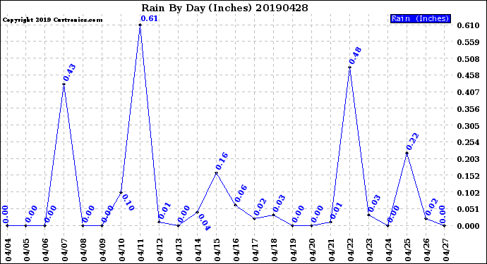 Milwaukee Weather Rain<br>By Day<br>(Inches)