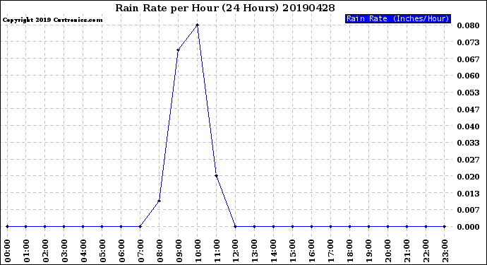 Milwaukee Weather Rain Rate<br>per Hour<br>(24 Hours)