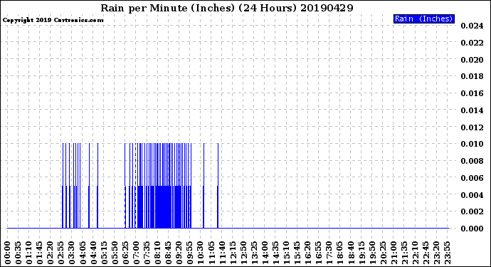 Milwaukee Weather Rain<br>per Minute<br>(Inches)<br>(24 Hours)