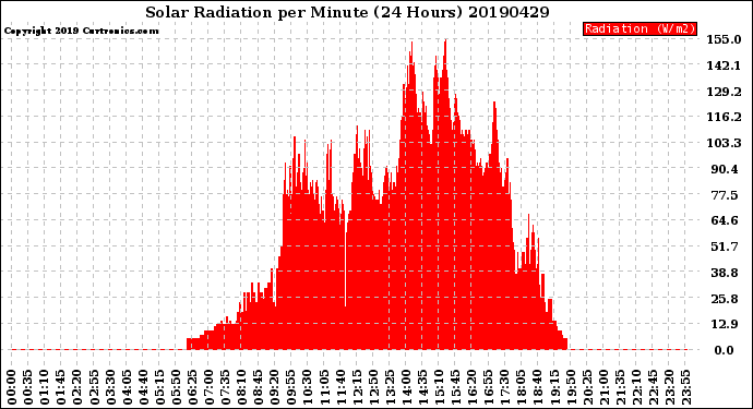 Milwaukee Weather Solar Radiation<br>per Minute<br>(24 Hours)