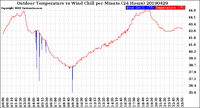 Milwaukee Weather Outdoor Temperature<br>vs Wind Chill<br>per Minute<br>(24 Hours)