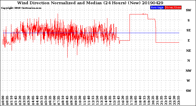 Milwaukee Weather Wind Direction<br>Normalized and Median<br>(24 Hours) (New)