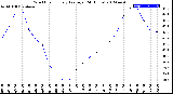 Milwaukee Weather Wind Chill<br>Hourly Average<br>(24 Hours)