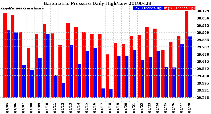 Milwaukee Weather Barometric Pressure<br>Daily High/Low