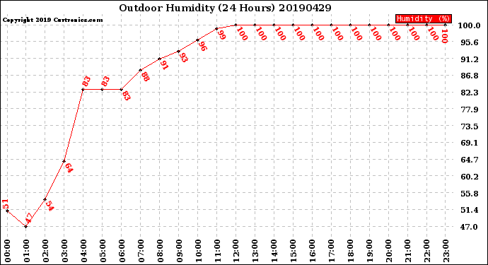 Milwaukee Weather Outdoor Humidity<br>(24 Hours)