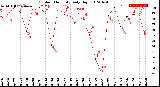 Milwaukee Weather Outdoor Humidity<br>Daily High