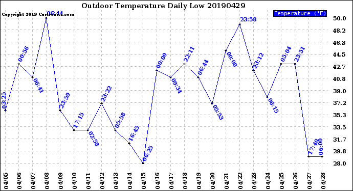 Milwaukee Weather Outdoor Temperature<br>Daily Low