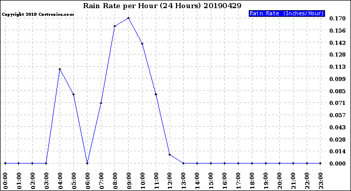 Milwaukee Weather Rain Rate<br>per Hour<br>(24 Hours)