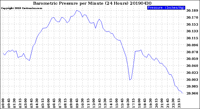 Milwaukee Weather Barometric Pressure<br>per Minute<br>(24 Hours)