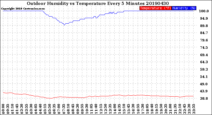 Milwaukee Weather Outdoor Humidity<br>vs Temperature<br>Every 5 Minutes