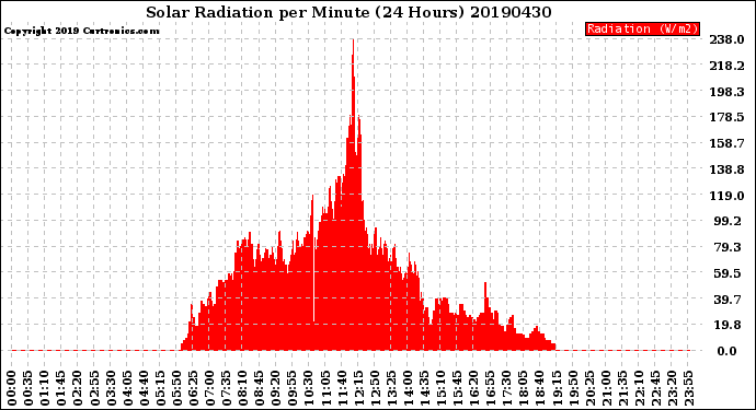 Milwaukee Weather Solar Radiation<br>per Minute<br>(24 Hours)