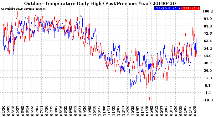 Milwaukee Weather Outdoor Temperature<br>Daily High<br>(Past/Previous Year)