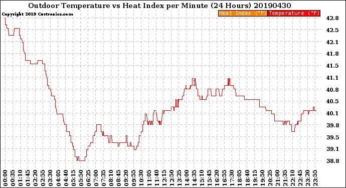 Milwaukee Weather Outdoor Temperature<br>vs Heat Index<br>per Minute<br>(24 Hours)