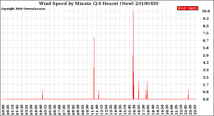 Milwaukee Weather Wind Speed<br>by Minute<br>(24 Hours) (New)