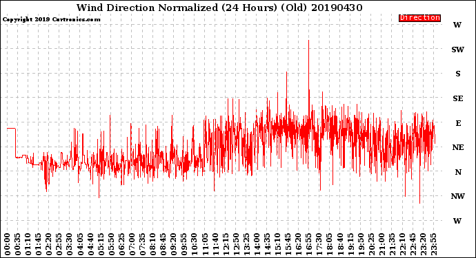 Milwaukee Weather Wind Direction<br>Normalized<br>(24 Hours) (Old)