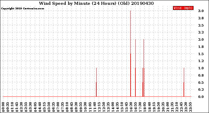 Milwaukee Weather Wind Speed<br>by Minute<br>(24 Hours) (Old)