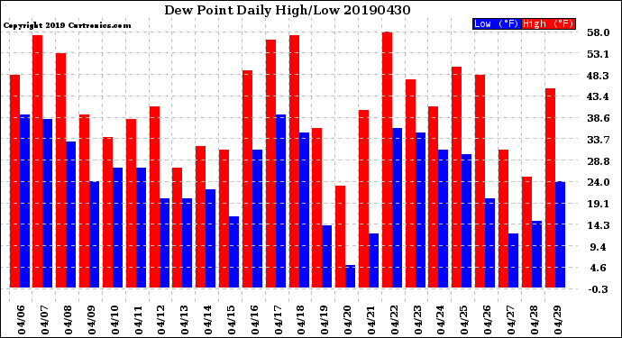 Milwaukee Weather Dew Point<br>Daily High/Low