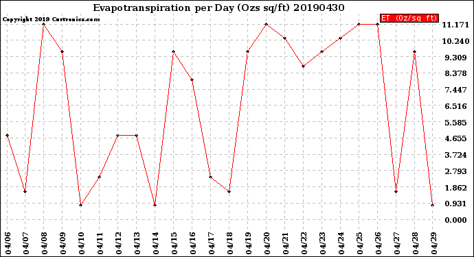 Milwaukee Weather Evapotranspiration<br>per Day (Ozs sq/ft)