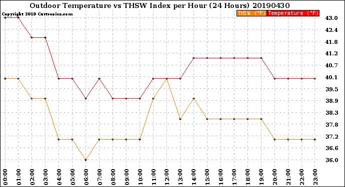 Milwaukee Weather Outdoor Temperature<br>vs THSW Index<br>per Hour<br>(24 Hours)