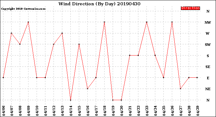 Milwaukee Weather Wind Direction<br>(By Day)