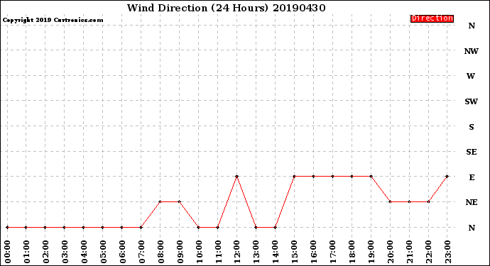 Milwaukee Weather Wind Direction<br>(24 Hours)