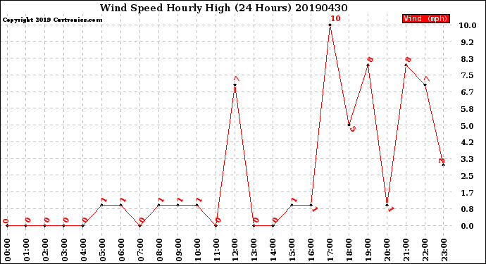 Milwaukee Weather Wind Speed<br>Hourly High<br>(24 Hours)