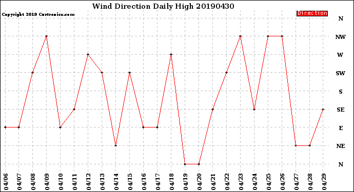 Milwaukee Weather Wind Direction<br>Daily High