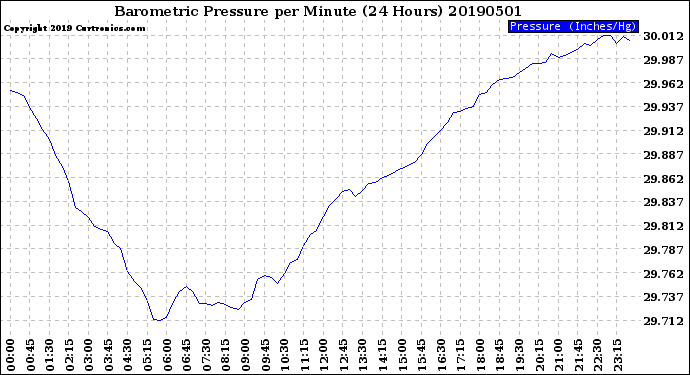 Milwaukee Weather Barometric Pressure<br>per Minute<br>(24 Hours)