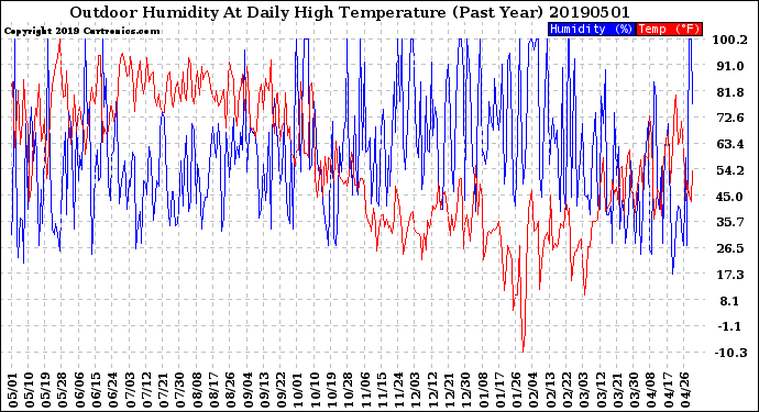 Milwaukee Weather Outdoor Humidity<br>At Daily High<br>Temperature<br>(Past Year)