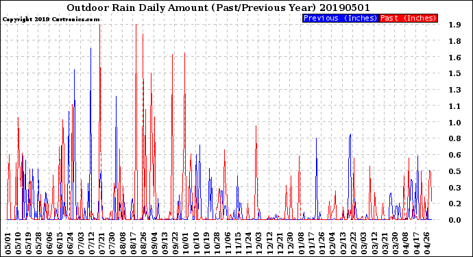 Milwaukee Weather Outdoor Rain<br>Daily Amount<br>(Past/Previous Year)